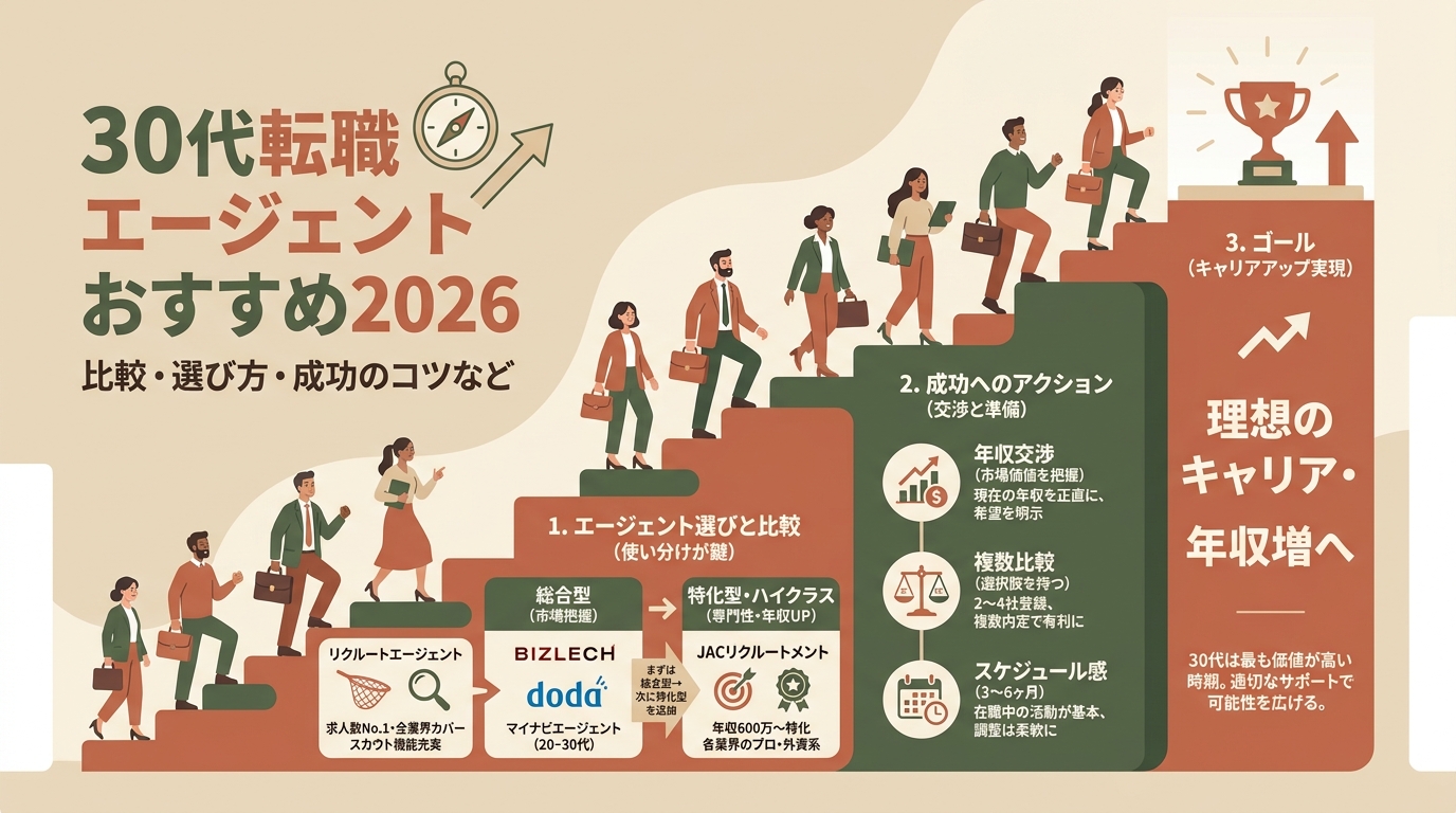 30代転職エージェントおすすめ2026 比較・選び方・成功のコツなど アイキャッチ（PC用）